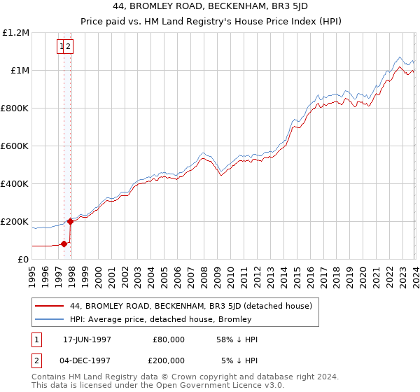 44, BROMLEY ROAD, BECKENHAM, BR3 5JD: Price paid vs HM Land Registry's House Price Index