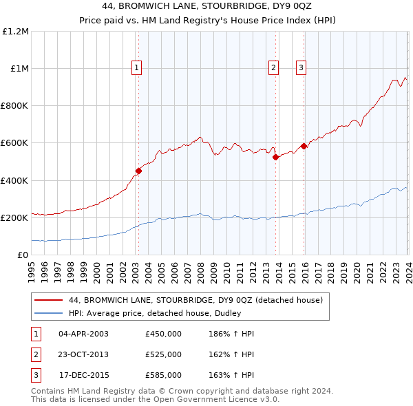 44, BROMWICH LANE, STOURBRIDGE, DY9 0QZ: Price paid vs HM Land Registry's House Price Index
