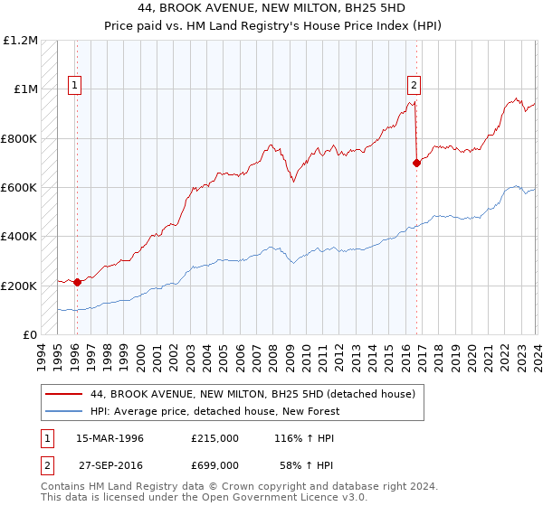 44, BROOK AVENUE, NEW MILTON, BH25 5HD: Price paid vs HM Land Registry's House Price Index