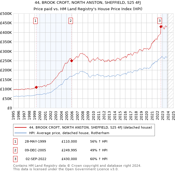 44, BROOK CROFT, NORTH ANSTON, SHEFFIELD, S25 4FJ: Price paid vs HM Land Registry's House Price Index