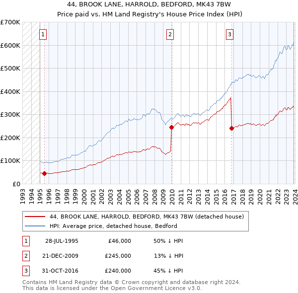 44, BROOK LANE, HARROLD, BEDFORD, MK43 7BW: Price paid vs HM Land Registry's House Price Index