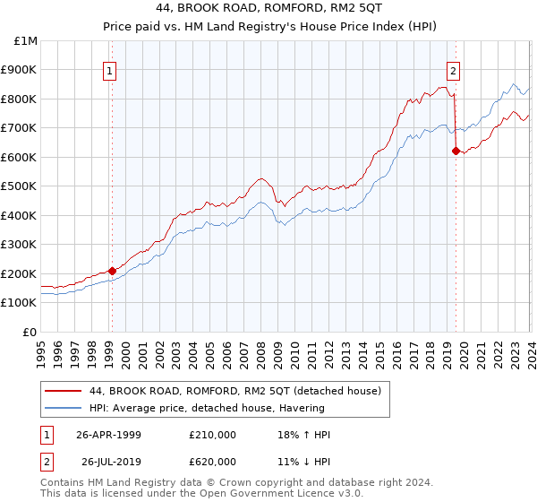 44, BROOK ROAD, ROMFORD, RM2 5QT: Price paid vs HM Land Registry's House Price Index