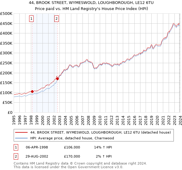 44, BROOK STREET, WYMESWOLD, LOUGHBOROUGH, LE12 6TU: Price paid vs HM Land Registry's House Price Index