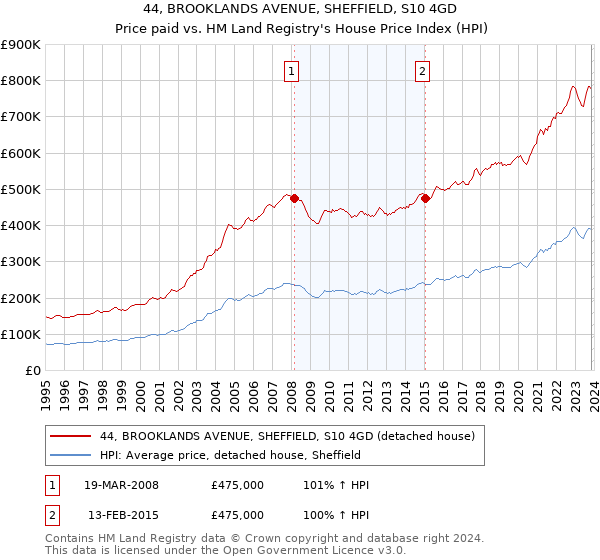 44, BROOKLANDS AVENUE, SHEFFIELD, S10 4GD: Price paid vs HM Land Registry's House Price Index
