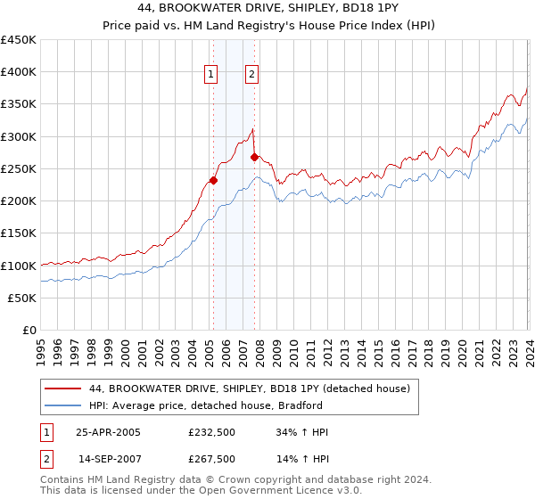 44, BROOKWATER DRIVE, SHIPLEY, BD18 1PY: Price paid vs HM Land Registry's House Price Index