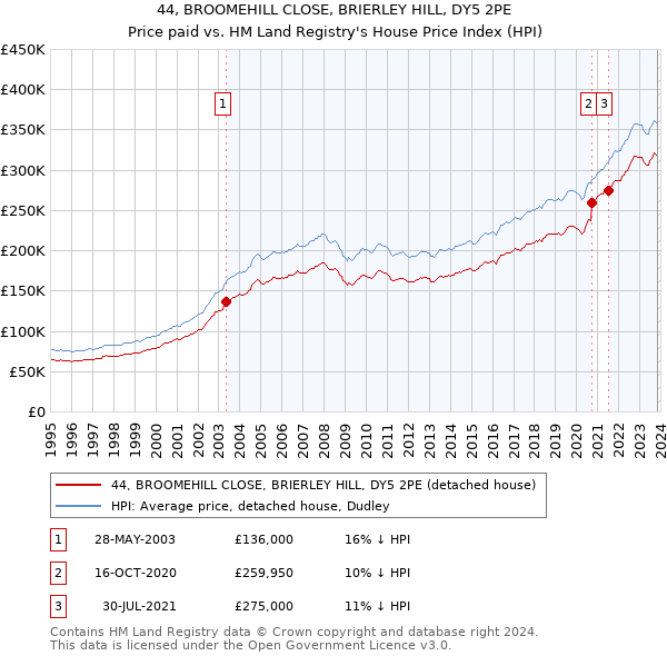 44, BROOMEHILL CLOSE, BRIERLEY HILL, DY5 2PE: Price paid vs HM Land Registry's House Price Index