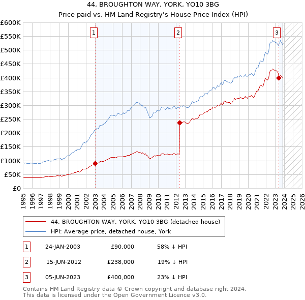 44, BROUGHTON WAY, YORK, YO10 3BG: Price paid vs HM Land Registry's House Price Index