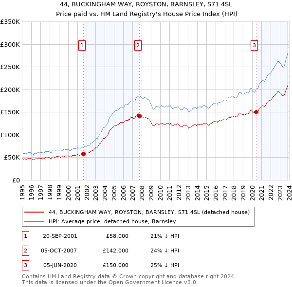 44, BUCKINGHAM WAY, ROYSTON, BARNSLEY, S71 4SL: Price paid vs HM Land Registry's House Price Index