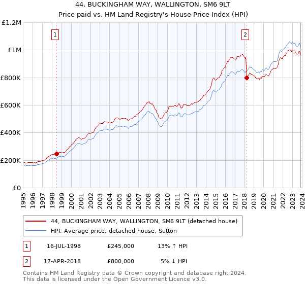 44, BUCKINGHAM WAY, WALLINGTON, SM6 9LT: Price paid vs HM Land Registry's House Price Index