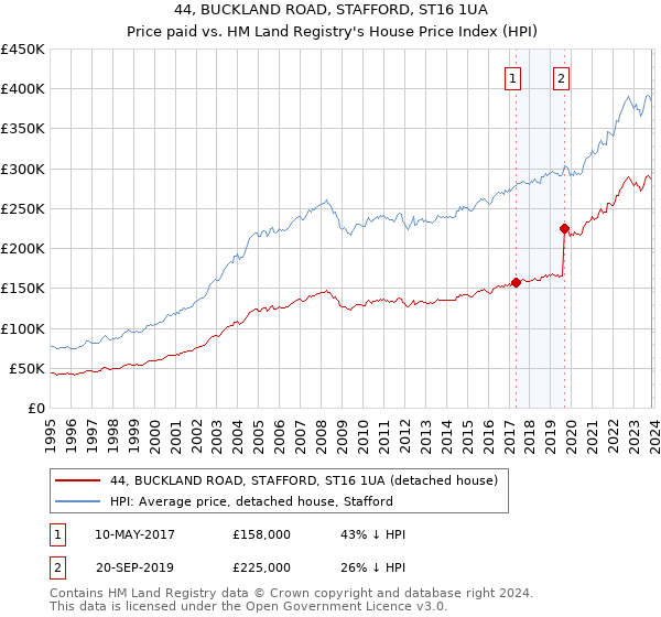 44, BUCKLAND ROAD, STAFFORD, ST16 1UA: Price paid vs HM Land Registry's House Price Index