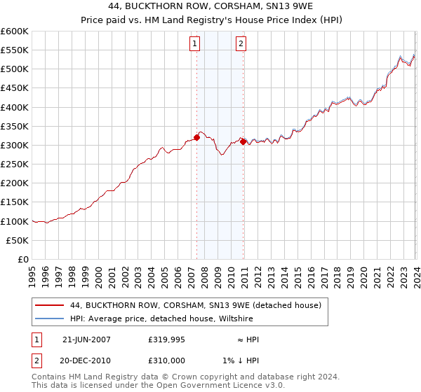 44, BUCKTHORN ROW, CORSHAM, SN13 9WE: Price paid vs HM Land Registry's House Price Index