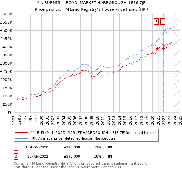 44, BURNMILL ROAD, MARKET HARBOROUGH, LE16 7JF: Price paid vs HM Land Registry's House Price Index