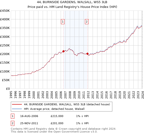 44, BURNSIDE GARDENS, WALSALL, WS5 3LB: Price paid vs HM Land Registry's House Price Index