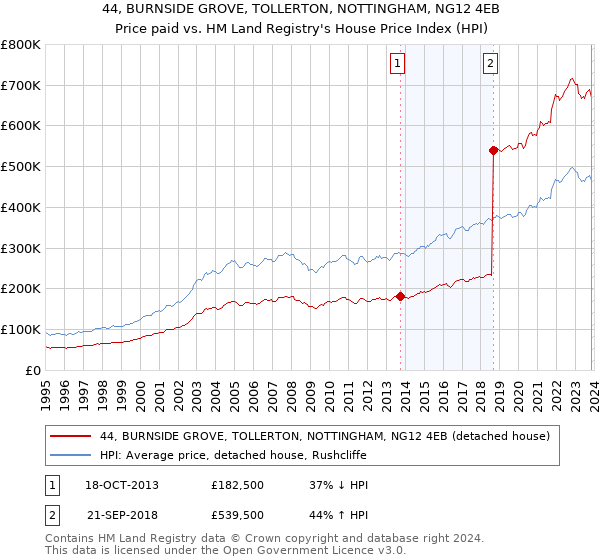 44, BURNSIDE GROVE, TOLLERTON, NOTTINGHAM, NG12 4EB: Price paid vs HM Land Registry's House Price Index