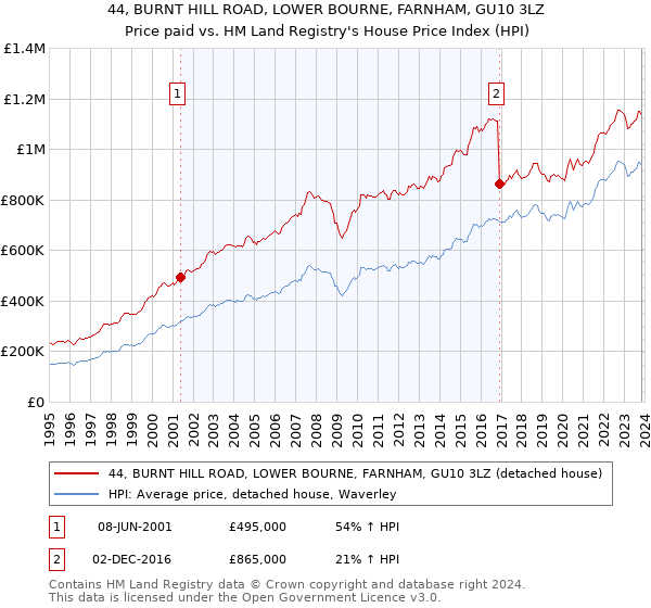 44, BURNT HILL ROAD, LOWER BOURNE, FARNHAM, GU10 3LZ: Price paid vs HM Land Registry's House Price Index
