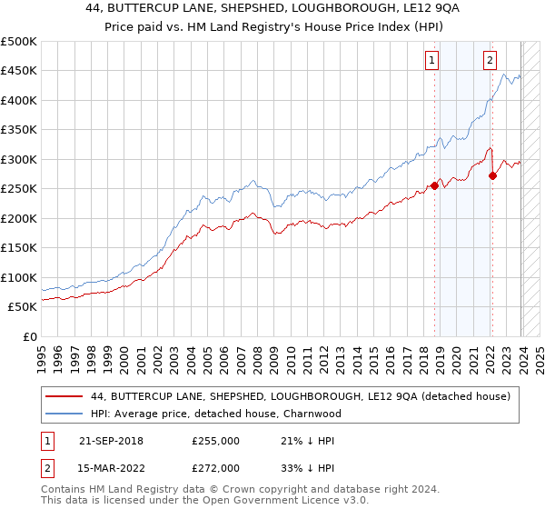 44, BUTTERCUP LANE, SHEPSHED, LOUGHBOROUGH, LE12 9QA: Price paid vs HM Land Registry's House Price Index