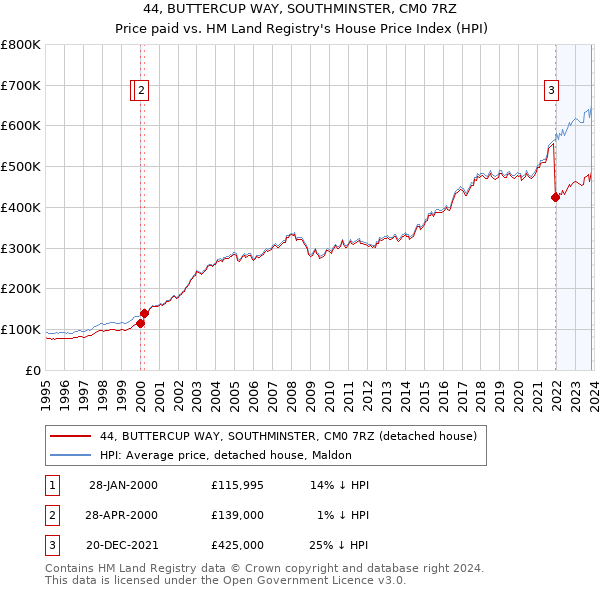 44, BUTTERCUP WAY, SOUTHMINSTER, CM0 7RZ: Price paid vs HM Land Registry's House Price Index