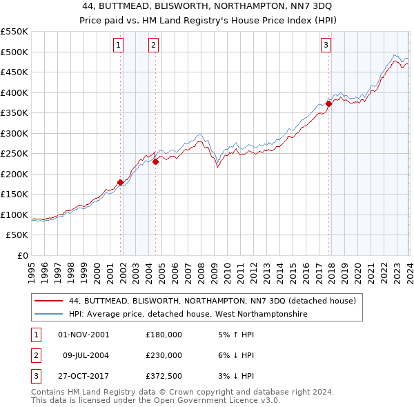44, BUTTMEAD, BLISWORTH, NORTHAMPTON, NN7 3DQ: Price paid vs HM Land Registry's House Price Index