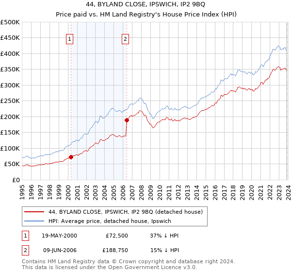 44, BYLAND CLOSE, IPSWICH, IP2 9BQ: Price paid vs HM Land Registry's House Price Index