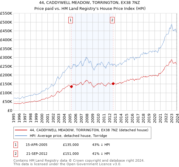 44, CADDYWELL MEADOW, TORRINGTON, EX38 7NZ: Price paid vs HM Land Registry's House Price Index