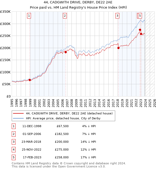 44, CADGWITH DRIVE, DERBY, DE22 2AE: Price paid vs HM Land Registry's House Price Index