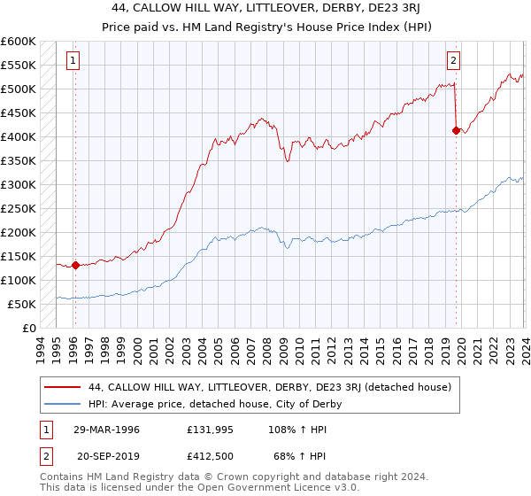 44, CALLOW HILL WAY, LITTLEOVER, DERBY, DE23 3RJ: Price paid vs HM Land Registry's House Price Index