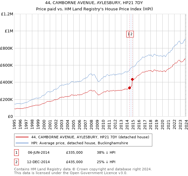 44, CAMBORNE AVENUE, AYLESBURY, HP21 7DY: Price paid vs HM Land Registry's House Price Index