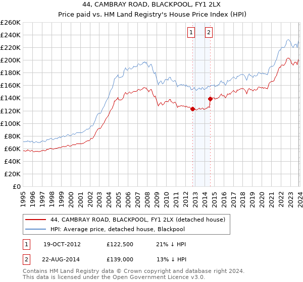 44, CAMBRAY ROAD, BLACKPOOL, FY1 2LX: Price paid vs HM Land Registry's House Price Index