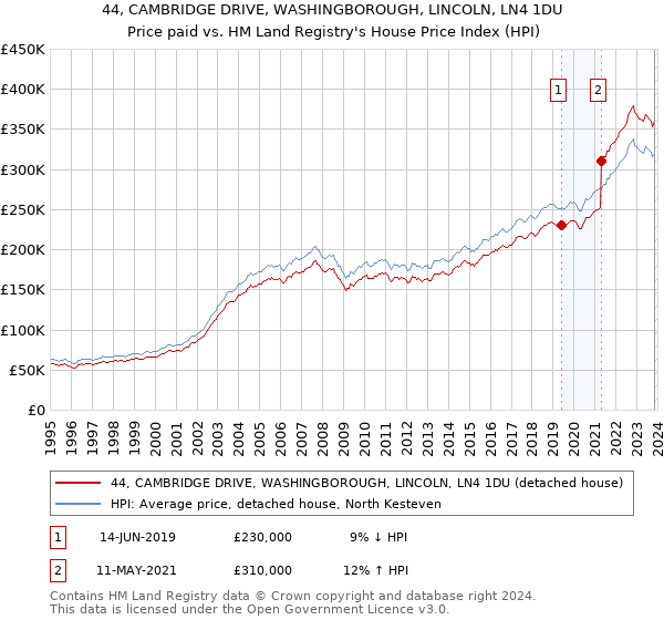 44, CAMBRIDGE DRIVE, WASHINGBOROUGH, LINCOLN, LN4 1DU: Price paid vs HM Land Registry's House Price Index