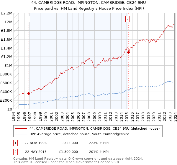 44, CAMBRIDGE ROAD, IMPINGTON, CAMBRIDGE, CB24 9NU: Price paid vs HM Land Registry's House Price Index