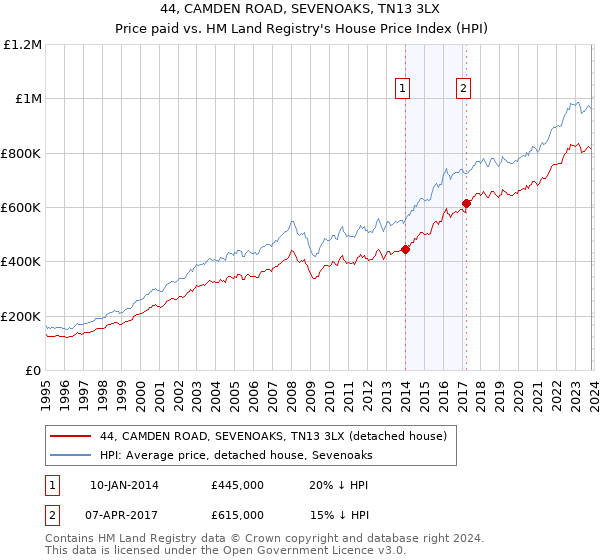 44, CAMDEN ROAD, SEVENOAKS, TN13 3LX: Price paid vs HM Land Registry's House Price Index