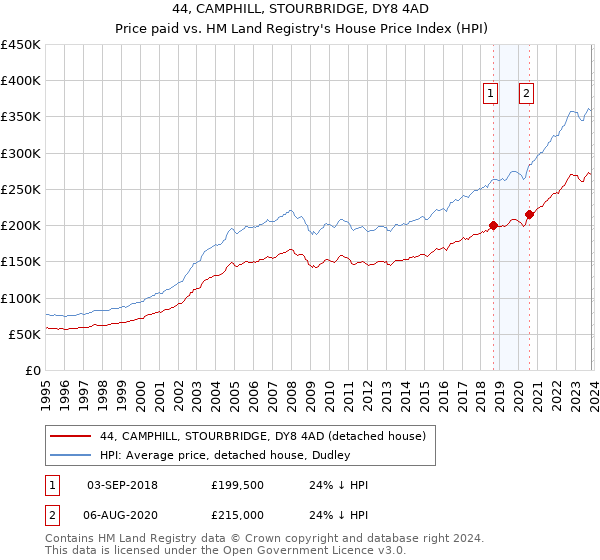 44, CAMPHILL, STOURBRIDGE, DY8 4AD: Price paid vs HM Land Registry's House Price Index
