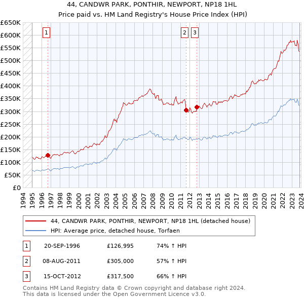 44, CANDWR PARK, PONTHIR, NEWPORT, NP18 1HL: Price paid vs HM Land Registry's House Price Index