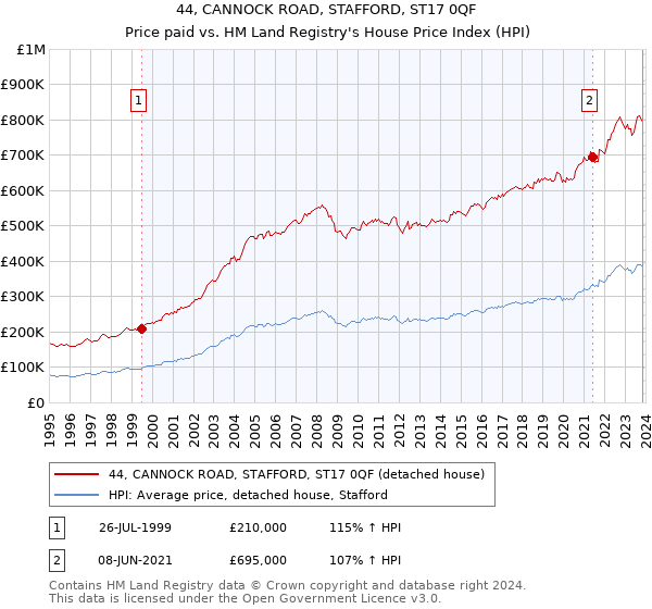 44, CANNOCK ROAD, STAFFORD, ST17 0QF: Price paid vs HM Land Registry's House Price Index