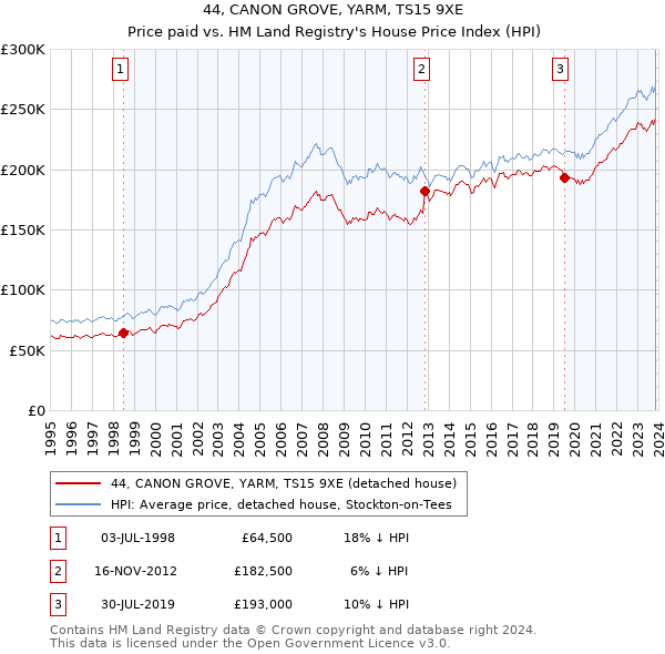 44, CANON GROVE, YARM, TS15 9XE: Price paid vs HM Land Registry's House Price Index