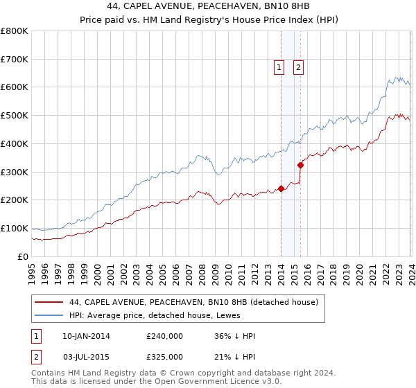 44, CAPEL AVENUE, PEACEHAVEN, BN10 8HB: Price paid vs HM Land Registry's House Price Index