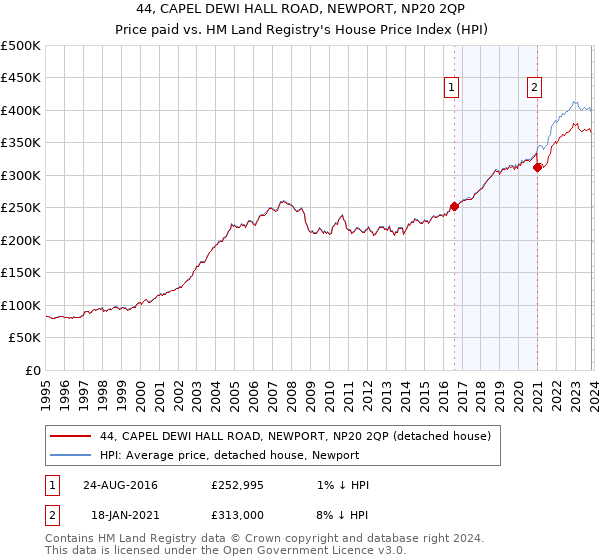44, CAPEL DEWI HALL ROAD, NEWPORT, NP20 2QP: Price paid vs HM Land Registry's House Price Index