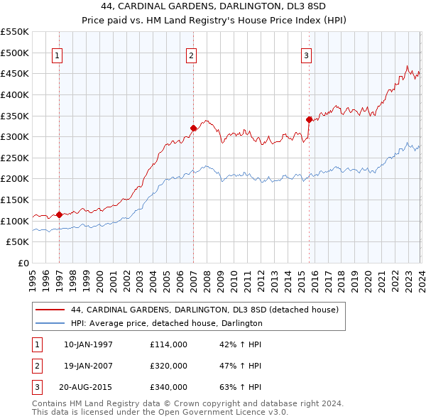44, CARDINAL GARDENS, DARLINGTON, DL3 8SD: Price paid vs HM Land Registry's House Price Index
