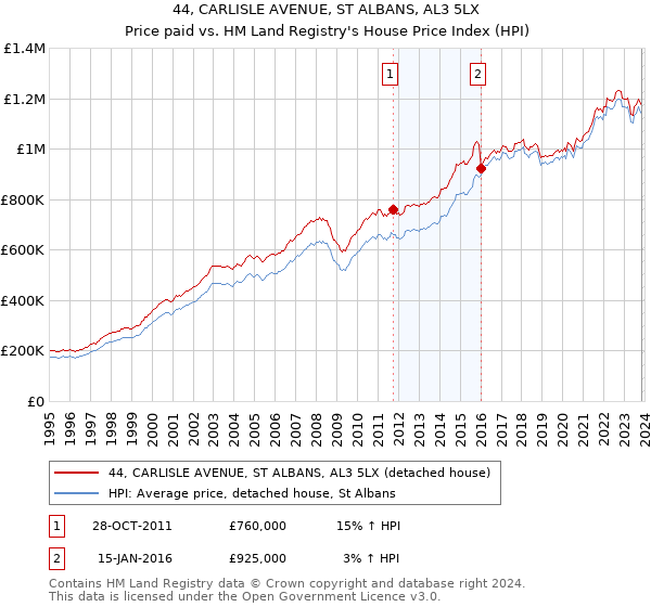 44, CARLISLE AVENUE, ST ALBANS, AL3 5LX: Price paid vs HM Land Registry's House Price Index