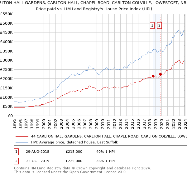 44 CARLTON HALL GARDENS, CARLTON HALL, CHAPEL ROAD, CARLTON COLVILLE, LOWESTOFT, NR33 8BL: Price paid vs HM Land Registry's House Price Index