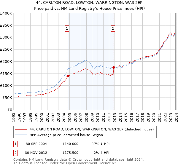 44, CARLTON ROAD, LOWTON, WARRINGTON, WA3 2EP: Price paid vs HM Land Registry's House Price Index