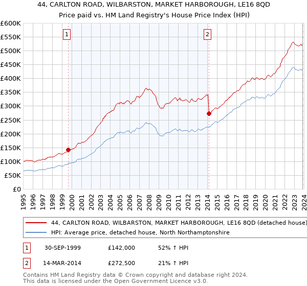 44, CARLTON ROAD, WILBARSTON, MARKET HARBOROUGH, LE16 8QD: Price paid vs HM Land Registry's House Price Index