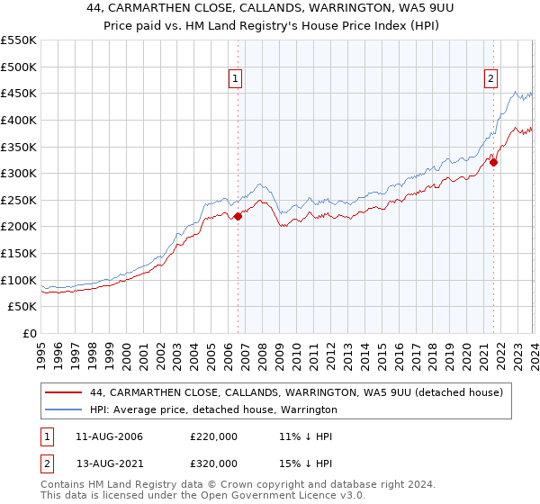 44, CARMARTHEN CLOSE, CALLANDS, WARRINGTON, WA5 9UU: Price paid vs HM Land Registry's House Price Index