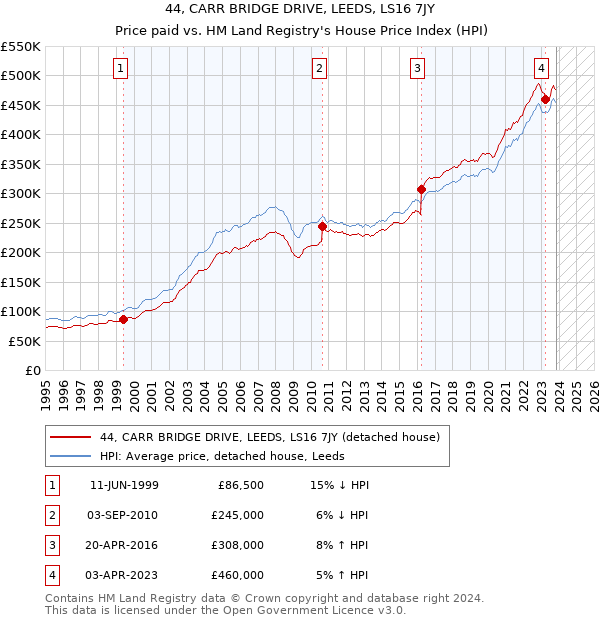 44, CARR BRIDGE DRIVE, LEEDS, LS16 7JY: Price paid vs HM Land Registry's House Price Index
