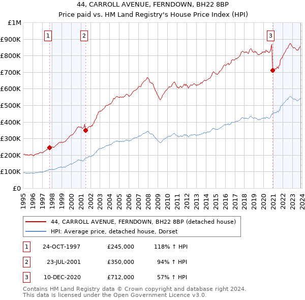 44, CARROLL AVENUE, FERNDOWN, BH22 8BP: Price paid vs HM Land Registry's House Price Index