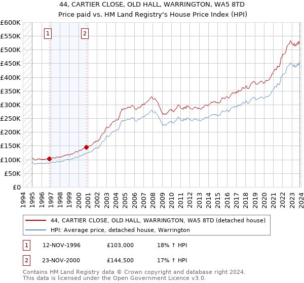 44, CARTIER CLOSE, OLD HALL, WARRINGTON, WA5 8TD: Price paid vs HM Land Registry's House Price Index
