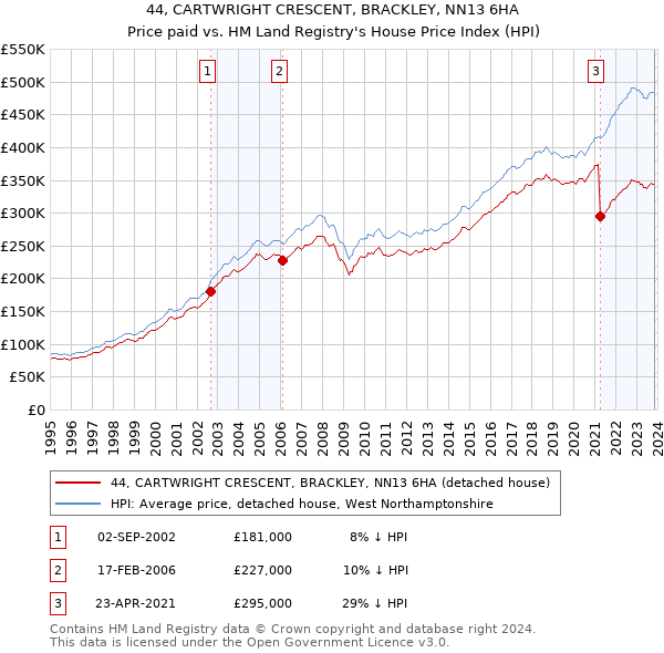 44, CARTWRIGHT CRESCENT, BRACKLEY, NN13 6HA: Price paid vs HM Land Registry's House Price Index
