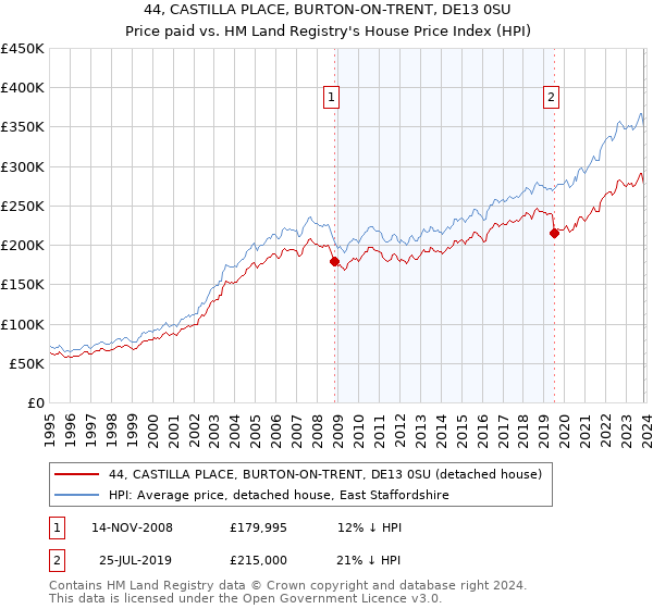 44, CASTILLA PLACE, BURTON-ON-TRENT, DE13 0SU: Price paid vs HM Land Registry's House Price Index
