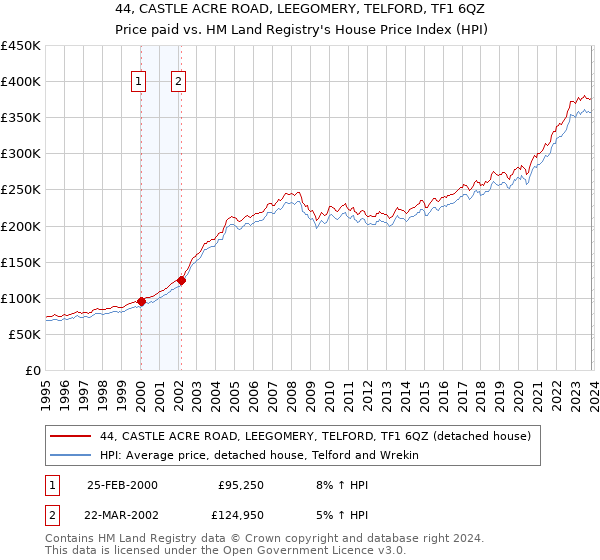 44, CASTLE ACRE ROAD, LEEGOMERY, TELFORD, TF1 6QZ: Price paid vs HM Land Registry's House Price Index