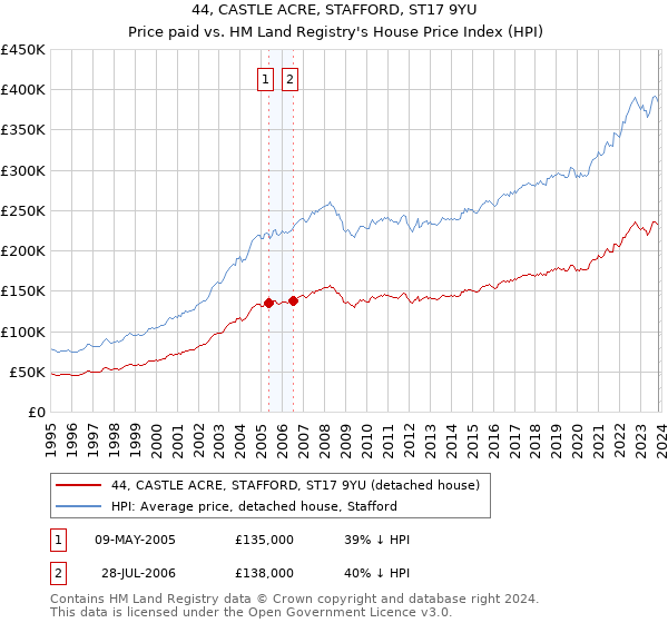 44, CASTLE ACRE, STAFFORD, ST17 9YU: Price paid vs HM Land Registry's House Price Index